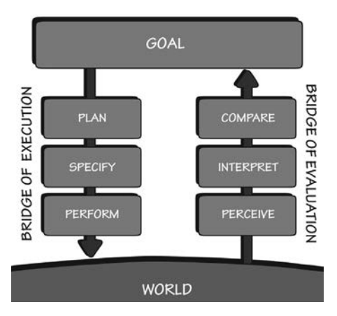 The Seven Stages of action cycle